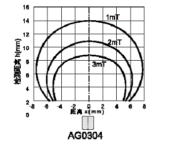 AG0304