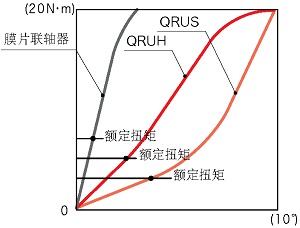 爪形弹性联轴器(QRU)的扭矩扭转特性