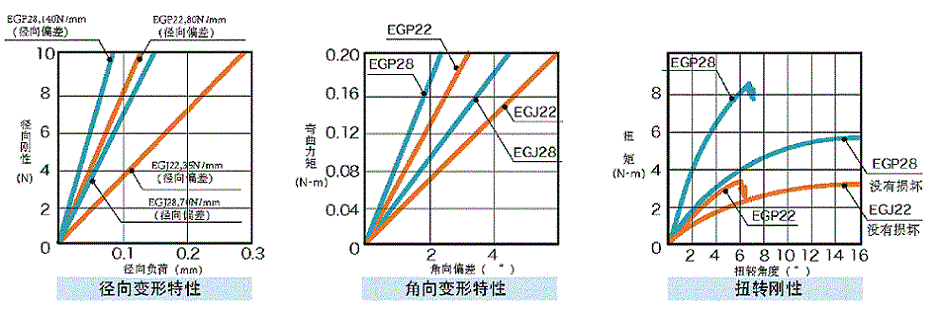 径向变形特性、角向变形特性、扭转刚性